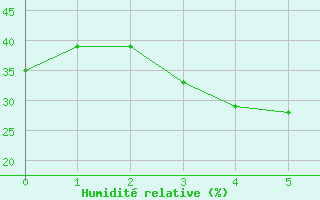 Courbe de l'humidit relative pour Kerman