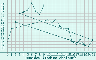 Courbe de l'humidex pour Lampang