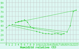 Courbe de l'humidit relative pour Cuenca