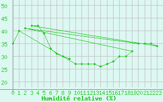 Courbe de l'humidit relative pour Veliko Gradiste