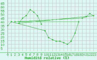 Courbe de l'humidit relative pour Batna