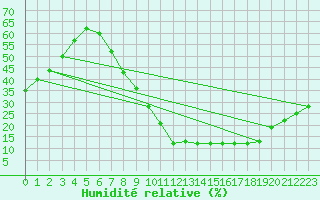 Courbe de l'humidit relative pour Valladolid