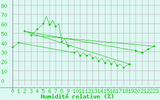 Courbe de l'humidit relative pour Badajoz / Talavera La Real