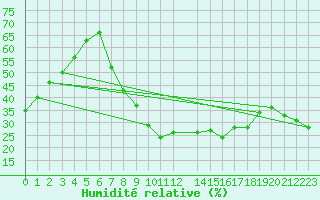 Courbe de l'humidit relative pour El Oued