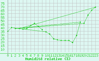 Courbe de l'humidit relative pour Pzenas-Tourbes (34)