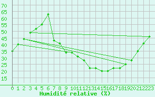 Courbe de l'humidit relative pour Saelices El Chico