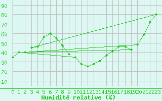 Courbe de l'humidit relative pour Istres (13)