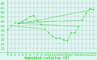 Courbe de l'humidit relative pour Nmes - Garons (30)