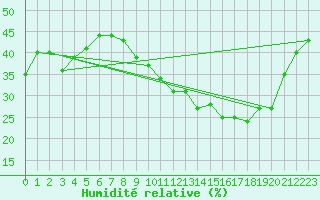 Courbe de l'humidit relative pour Jan (Esp)