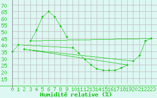 Courbe de l'humidit relative pour Touggourt