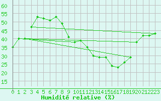 Courbe de l'humidit relative pour Montdardier (30)