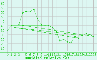 Courbe de l'humidit relative pour Ambrieu (01)