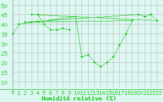 Courbe de l'humidit relative pour Lans-en-Vercors - Les Allires (38)