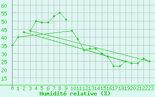 Courbe de l'humidit relative pour Aubenas - Lanas (07)