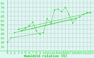 Courbe de l'humidit relative pour Toulon (83)