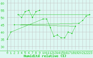 Courbe de l'humidit relative pour Ontinyent (Esp)