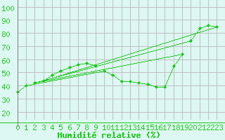 Courbe de l'humidit relative pour Cazaux (33)