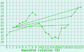 Courbe de l'humidit relative pour Castellbell i el Vilar (Esp)