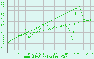 Courbe de l'humidit relative pour Monte Scuro