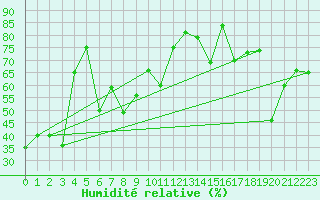 Courbe de l'humidit relative pour Capo Bellavista