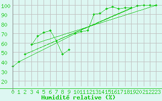 Courbe de l'humidit relative pour Bergen