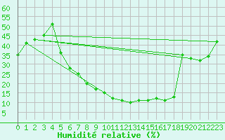 Courbe de l'humidit relative pour Neot Smadar