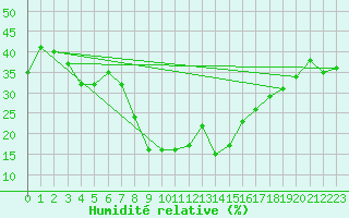 Courbe de l'humidit relative pour Grchen