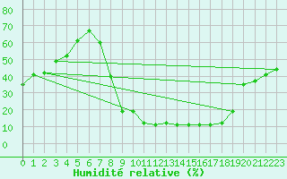 Courbe de l'humidit relative pour Benevente