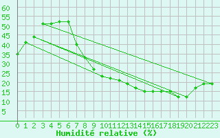 Courbe de l'humidit relative pour Tarancon