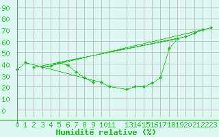Courbe de l'humidit relative pour Muenchen-Stadt