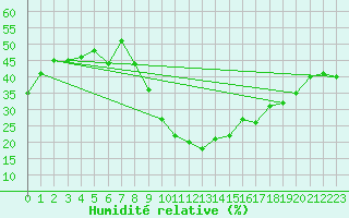 Courbe de l'humidit relative pour Arvieux (05)