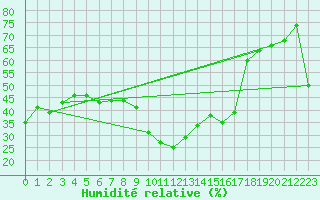 Courbe de l'humidit relative pour Toulon (83)