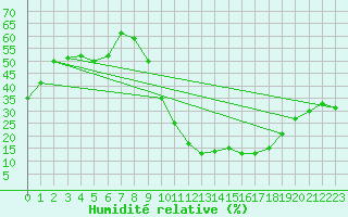 Courbe de l'humidit relative pour Tarancon