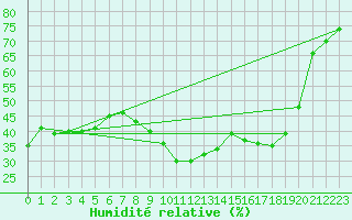 Courbe de l'humidit relative pour Cavalaire-sur-Mer (83)