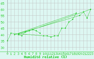 Courbe de l'humidit relative pour Monte Generoso
