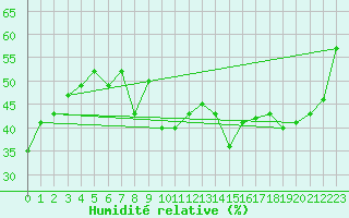 Courbe de l'humidit relative pour Ambrieu (01)