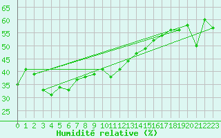 Courbe de l'humidit relative pour Evolene / Villa