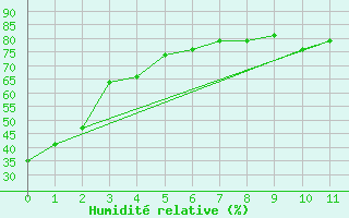 Courbe de l'humidit relative pour Orlando, Orlando International Airport