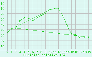 Courbe de l'humidit relative pour Indian Head Cda