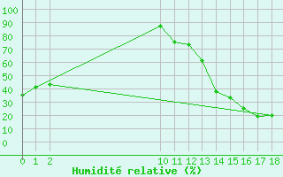 Courbe de l'humidit relative pour Tarija