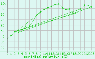 Courbe de l'humidit relative pour Mount Ginini