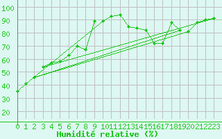 Courbe de l'humidit relative pour Voiron (38)