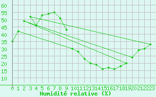 Courbe de l'humidit relative pour Tomelloso