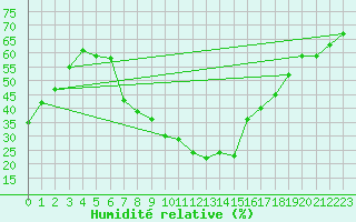 Courbe de l'humidit relative pour Urziceni