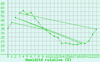 Courbe de l'humidit relative pour Lyon - Bron (69)
