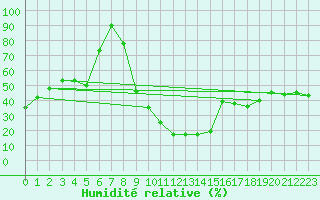 Courbe de l'humidit relative pour Chateauneuf Grasse (06)