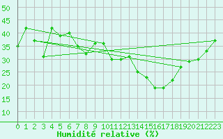 Courbe de l'humidit relative pour Grimsel Hospiz