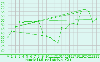 Courbe de l'humidit relative pour Xert / Chert (Esp)