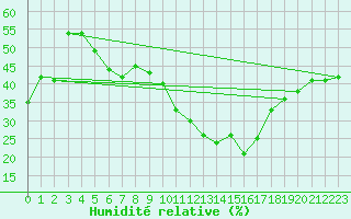 Courbe de l'humidit relative pour Ontinyent (Esp)