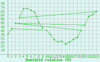 Courbe de l'humidit relative pour Llerena